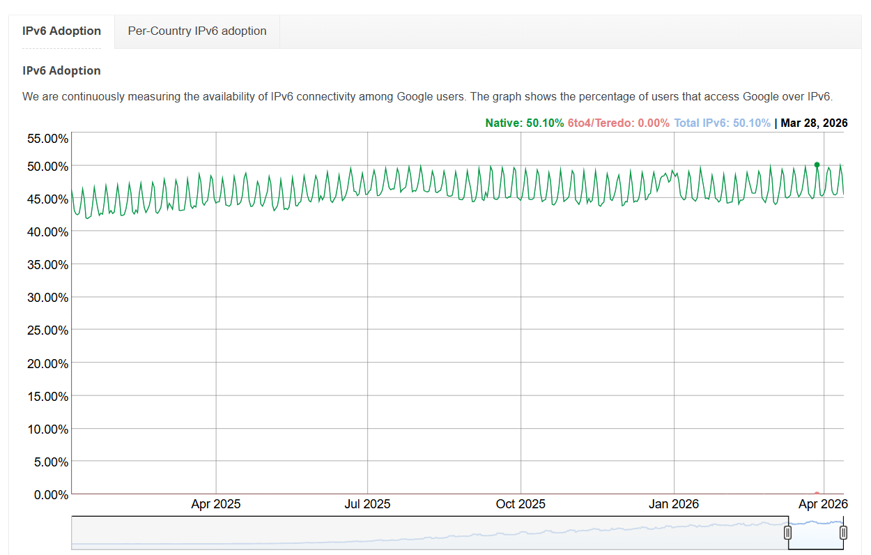 28年后IPv6使用率首次突破50% 终于追平IPv4