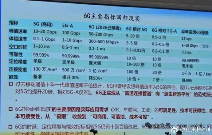 6G网络回归现实 比5G-A网速还低
