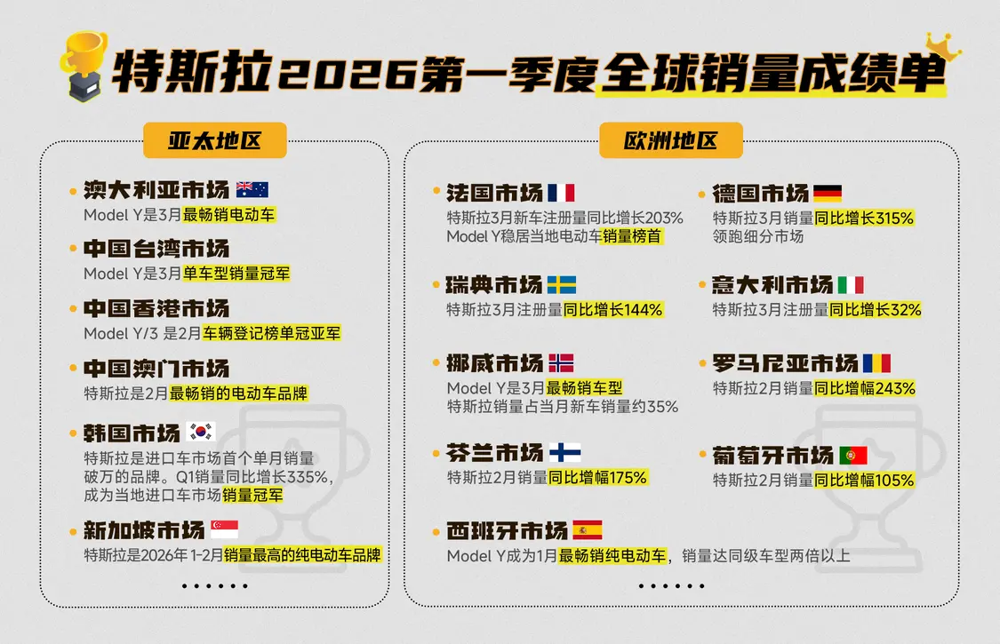 特斯拉2026一季度财报:交付量超35.8万辆 同比增长6.5%