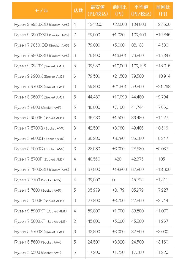 CPU涨价20%起步 9700X涨幅逼近60%