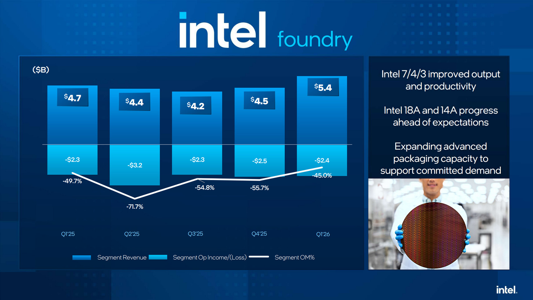 英特尔代工业务良率全面改善 Intel 4、Intel 3与18A节点同步提效