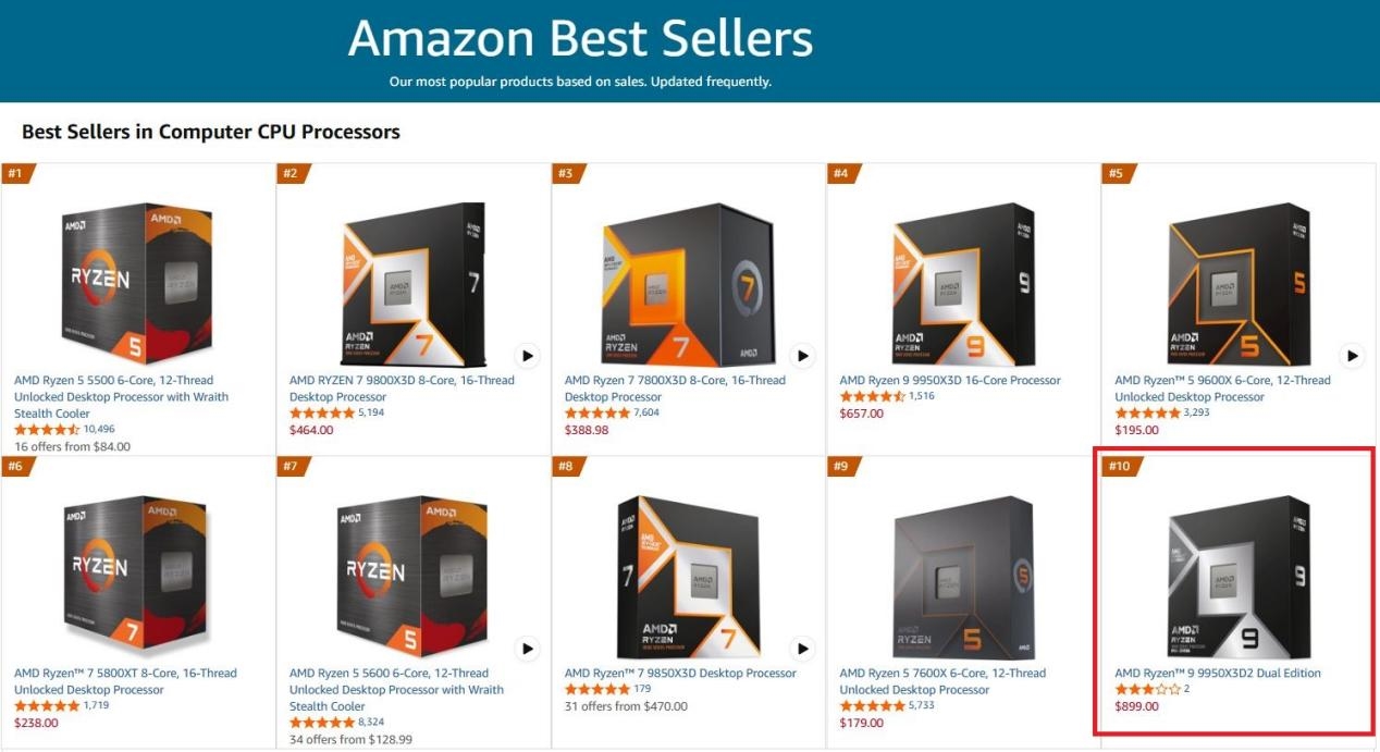 AMD包揽CPU销量榜前十 9950X3D2光速上榜 Intel最强仅排第17
