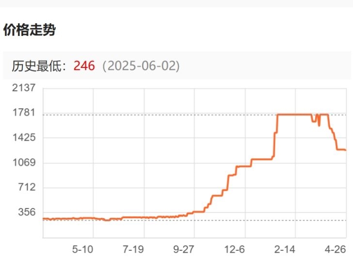 国内DDR5首次大降价:降幅34%仍比之前贵五倍