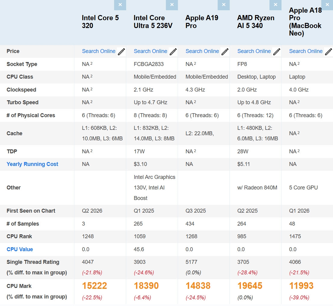 入门U不等于弱 英特尔Wildcat Lake酷睿5 320多核领先MacBook Neo27%