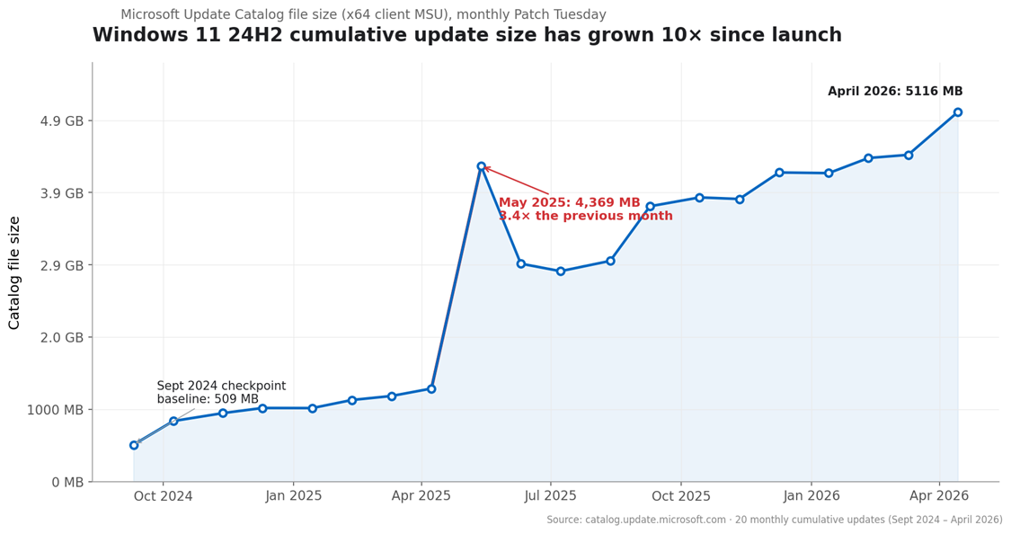 Windows 11月度更新体积已膨胀到5GB 两年增长16倍