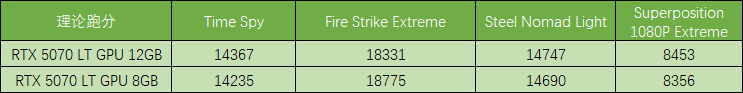 RTX 5070 12GB移动版跑分出炉:和8GB版完全一样