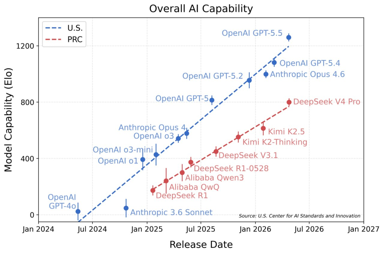 一图看懂DeepSeek V4与美国顶级AI差距:落后8个月