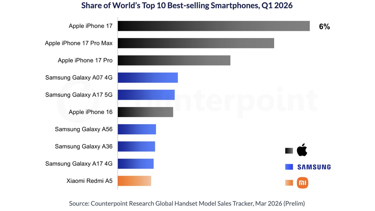 全球Q1 2026最畅销智能手机:iPhone 17一如预期稳坐头名