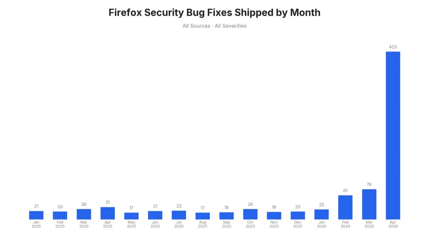 Anthropic新模型Mythos重塑了Firefox的网络安全策略