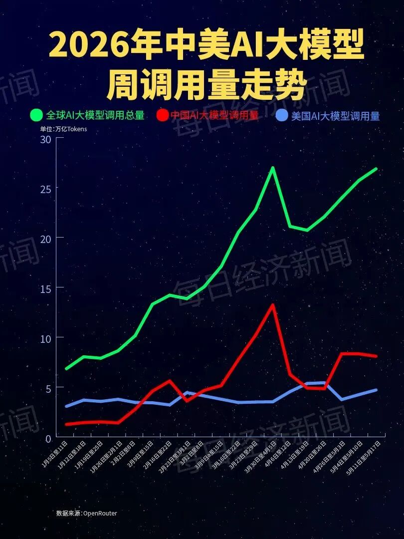 中国大模型周调用量连续三周超越美国 稳居全球首位