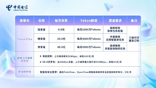中国电信推出系列试商用Token套餐:最低月租9.9元 每月包含1000万Tokens