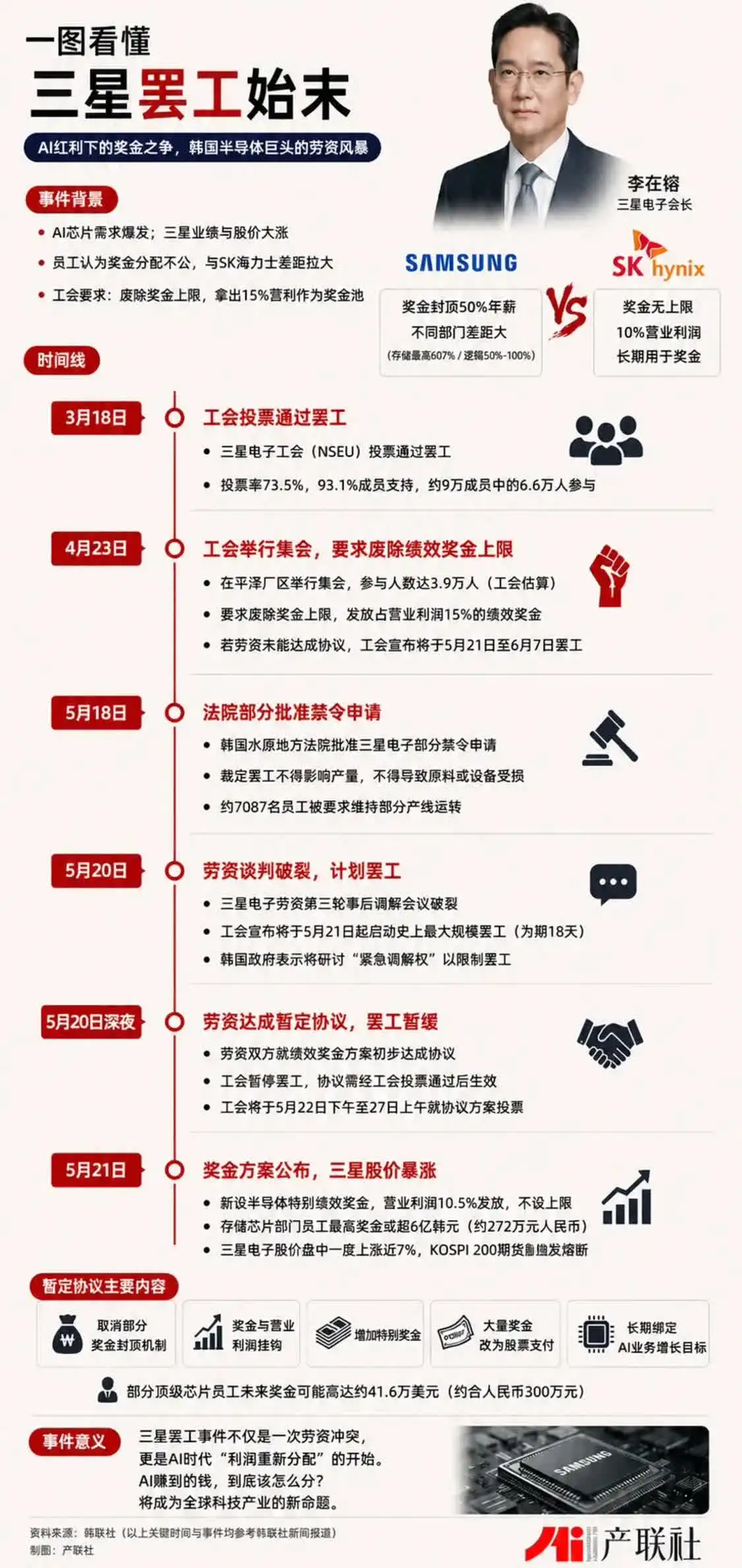三星大罢工始末:受SK海力士刺激 工会逼宫 深夜加钱
