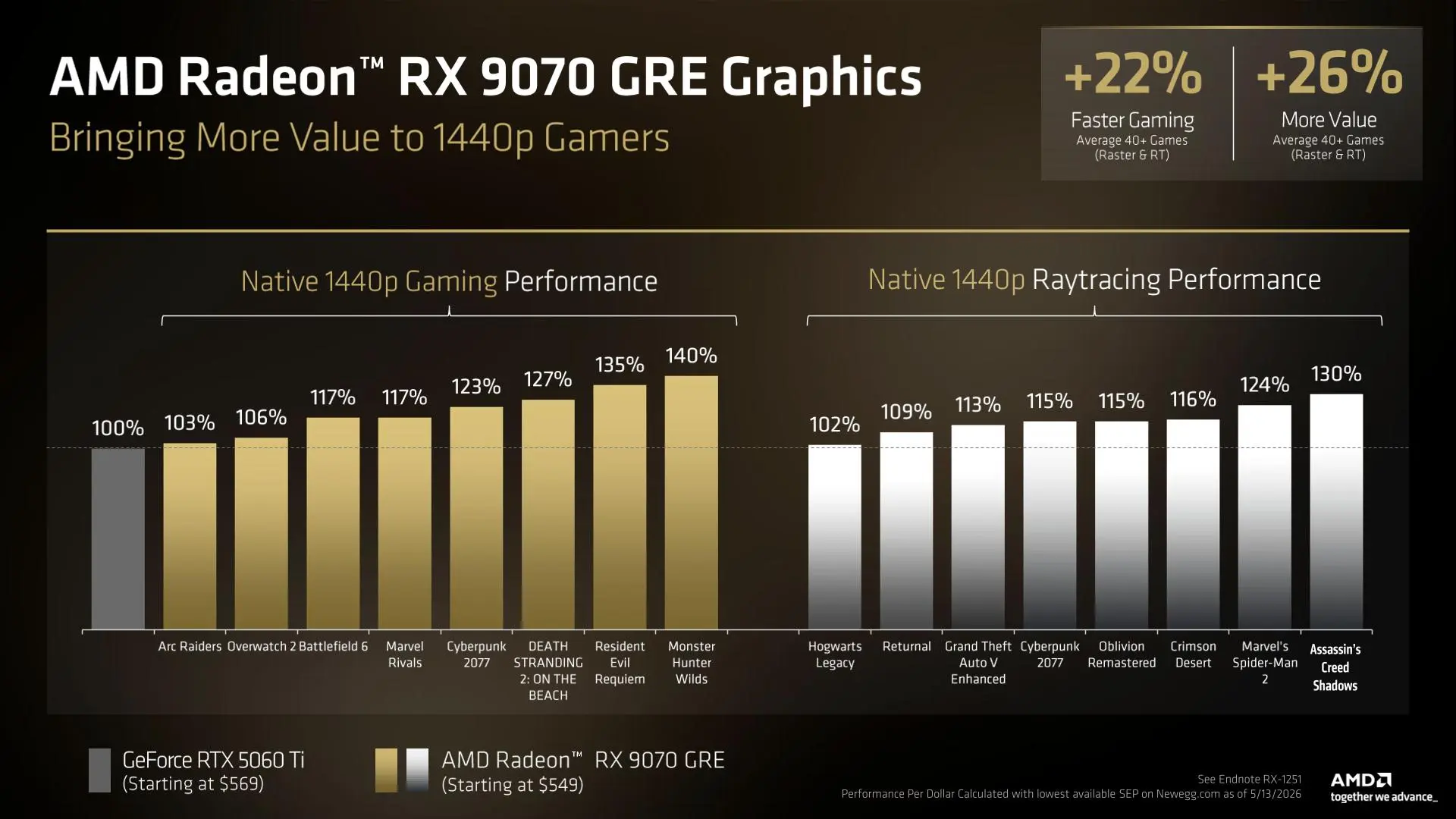 AMD发布RX 9070 GRE显卡 正面挑战英伟达RTX 5060 Ti