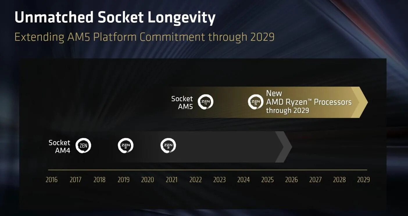 AMD承诺AM5插槽服役至2029年 至少再支持一代全新Zen架构