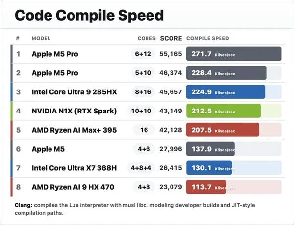 NVIDIA RTX Spark首测跑分:超出苹果M5多达54% 但略逊于M5 Pro