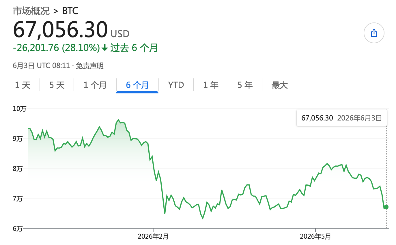 比特币跌至2月以来低点 大量重磅IPO分流市场资金 加密货币陷入流动性争夺