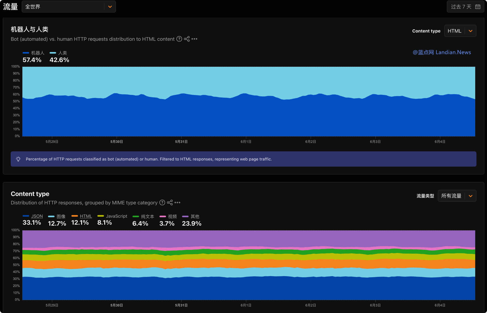 Cloudflare CEO确认机器人网络流量已超过人类用户