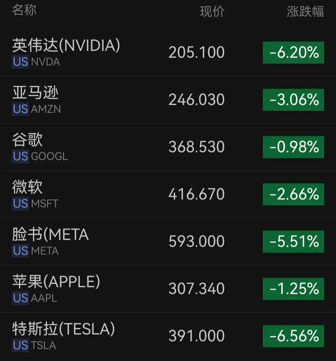 美股三大指数集体收跌 特斯拉、英伟达跌超6%