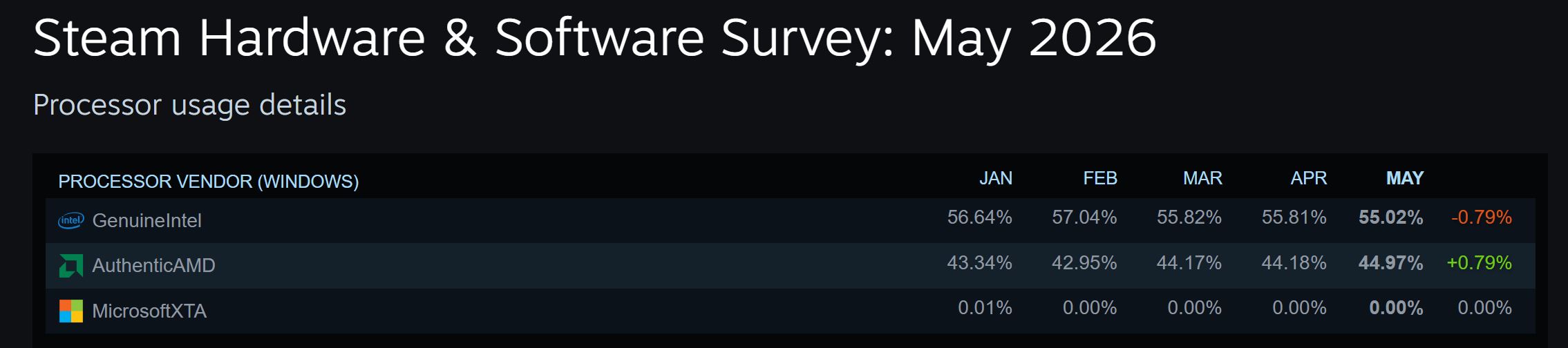 最新Steam硬件调查显示AMD CPU的市场份额已达45%