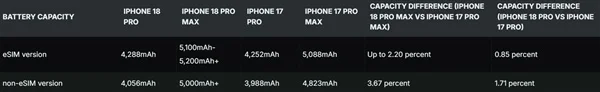 iPhone 18 Pro Max全版本电池突破5000mAh 美版容量刷新纪录