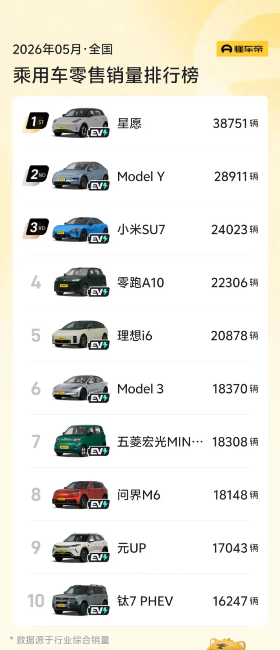5月汽车销量前十已无燃油车