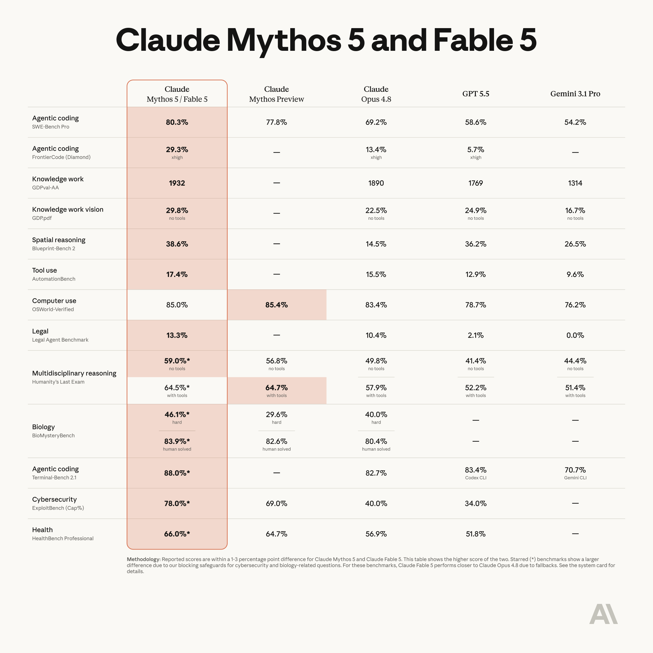 Anthropic发布了不具备网络安全功能的Mythos公开版Claude Fable 5
