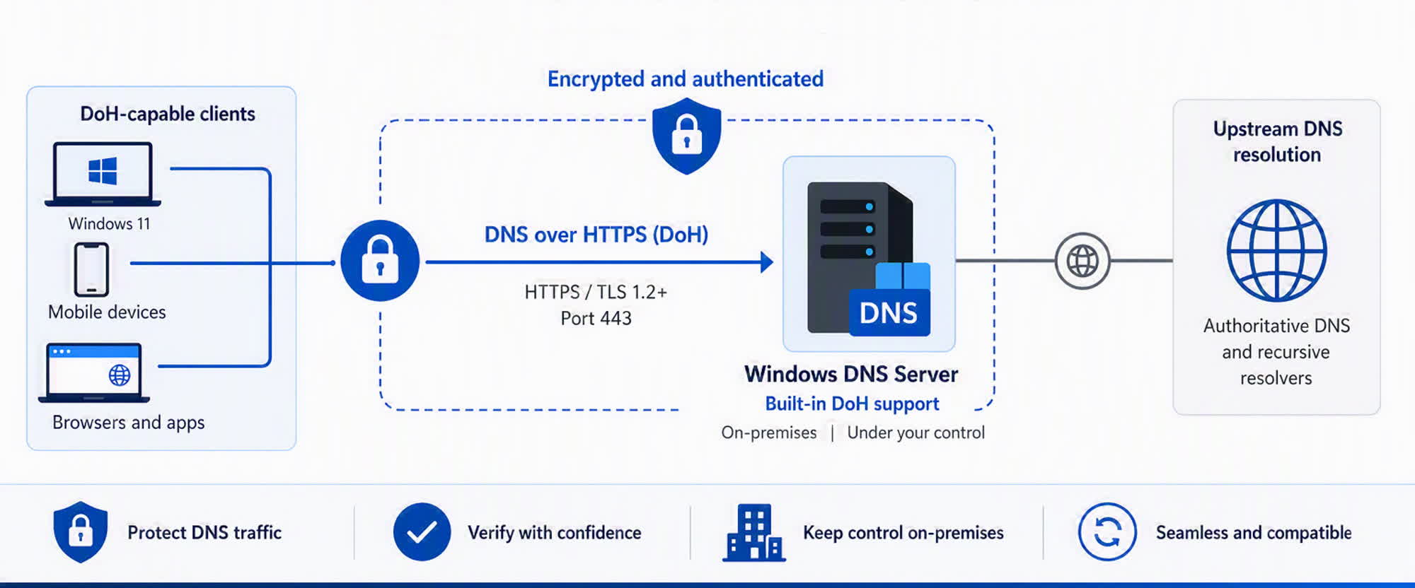 Windows Server 2025 引入 DNS over HTTPS 提升网络安全能力