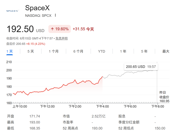 史诗级造富盛宴持续 SpaceX股价再飙20% 马斯克身家升破1.3万亿美元