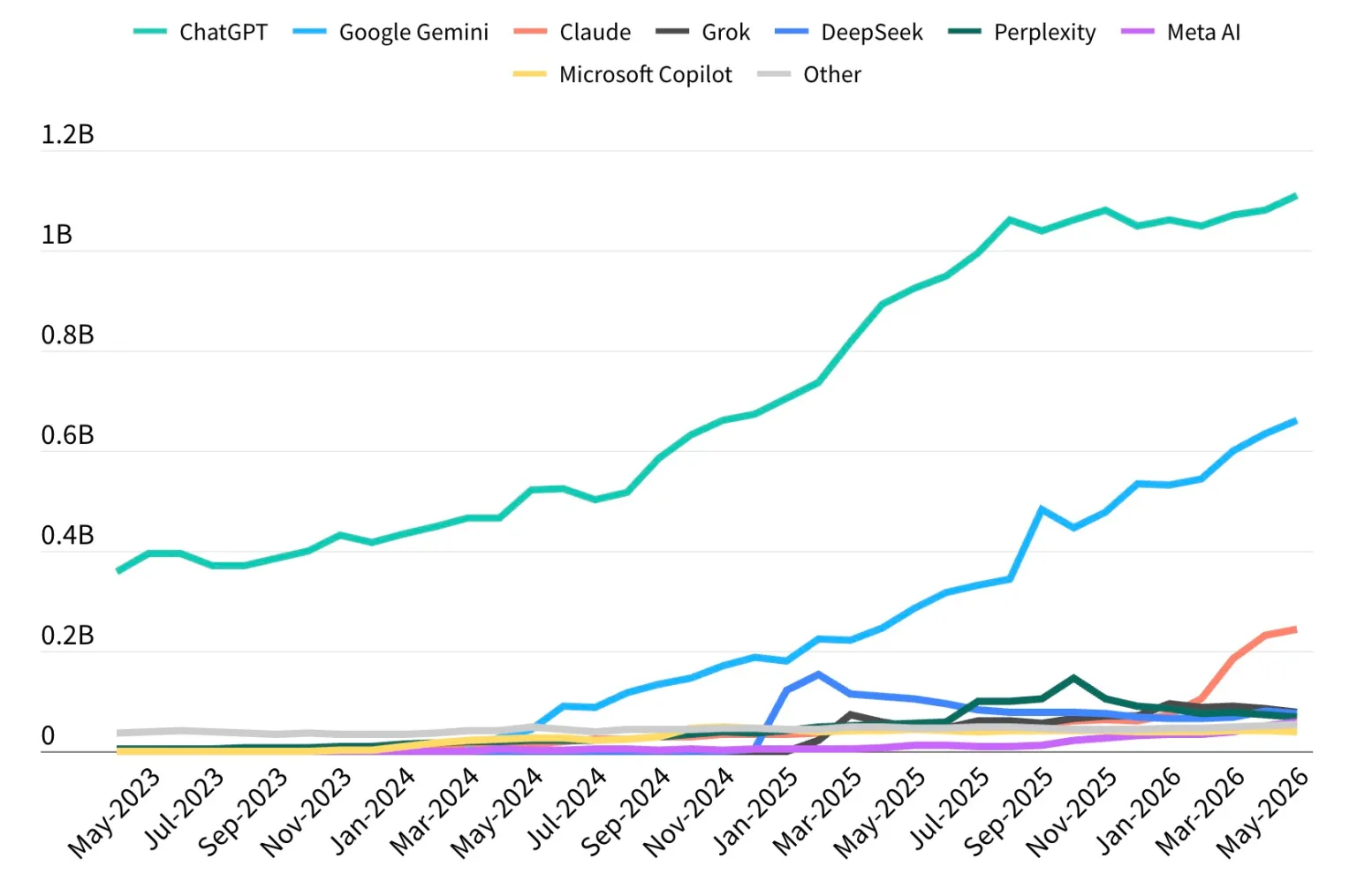 ChatGPT全球月活破11亿但份额首跌破50% Gemini与Claude加速追赶