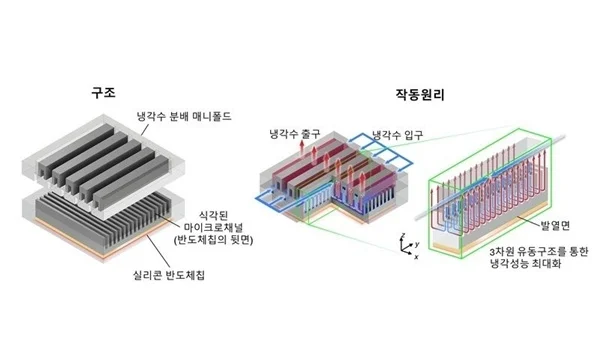 全球最强芯片散热技术诞生 极端发热控温100℃内