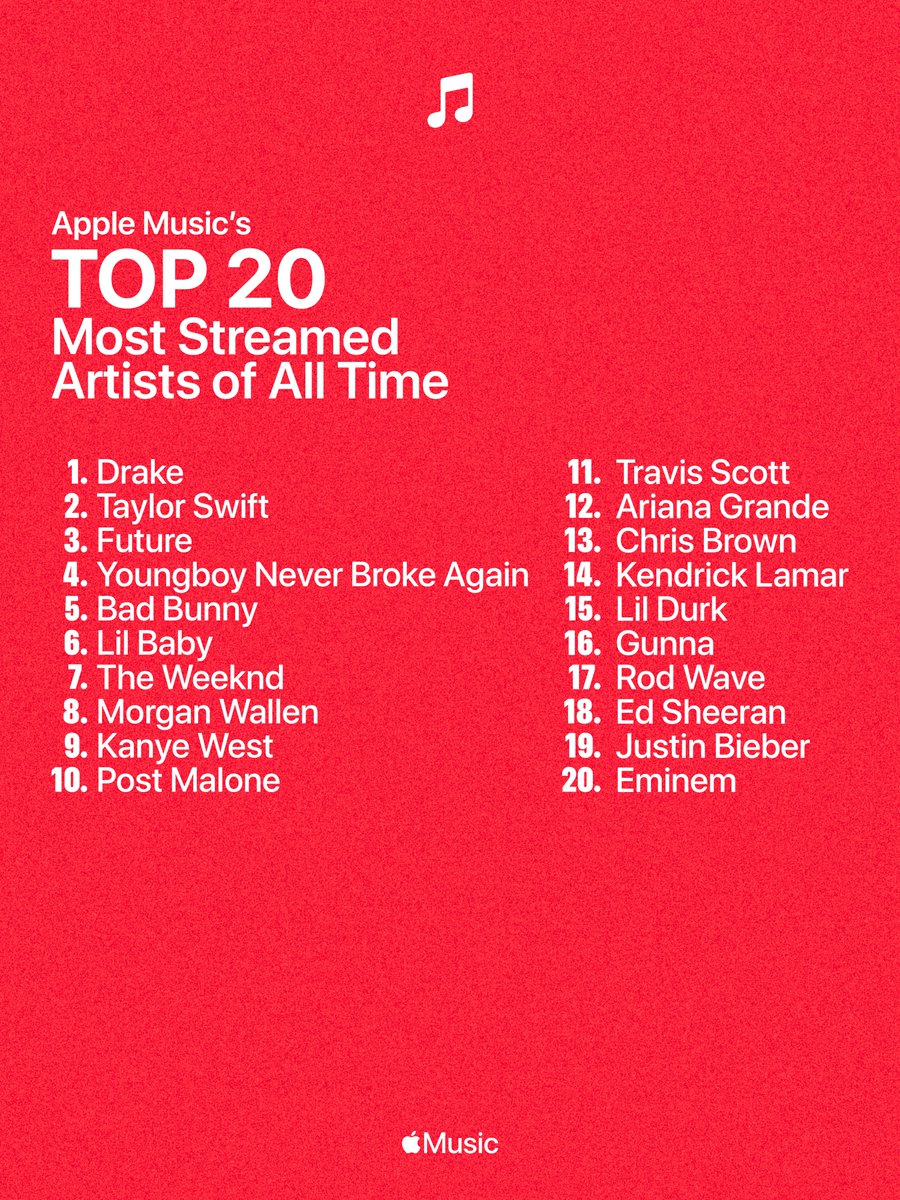 Apple Music公布最常被收听艺术家前二十名 Drake居首 Taylor Swift紧随其后