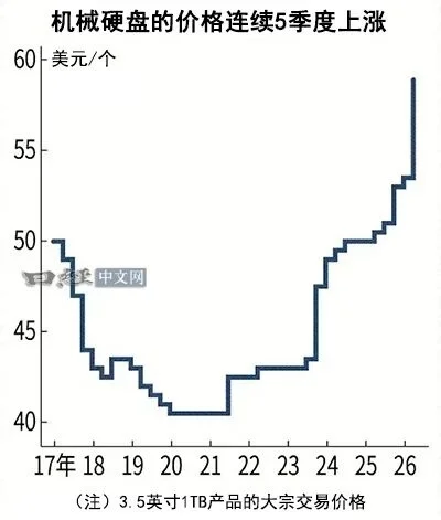 SSD太贵换回HDD 机械硬盘价格连涨5个季度