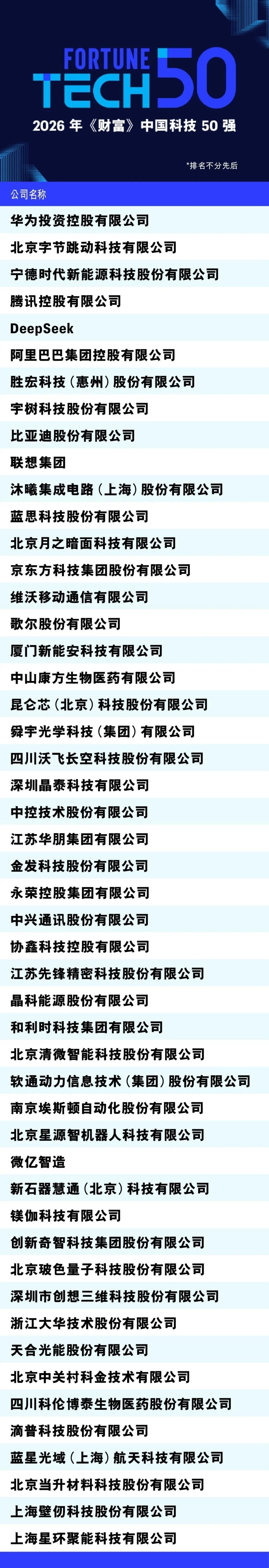 2026年《财富》中国科技50强:华为、字节、宁德时代领衔
