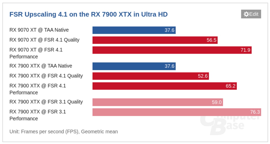 AMD FSR 4.1在RDNA 3显卡上的性能相较FSR 3.1出现明显回落