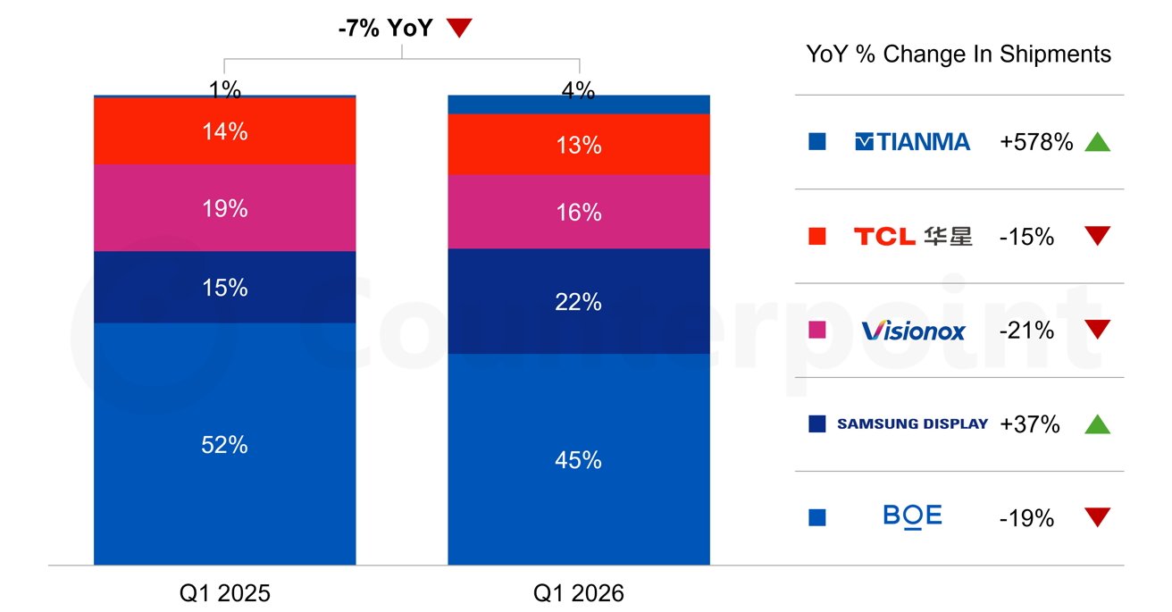 iPhone Fold预计将占全球折叠屏面板订单的29%