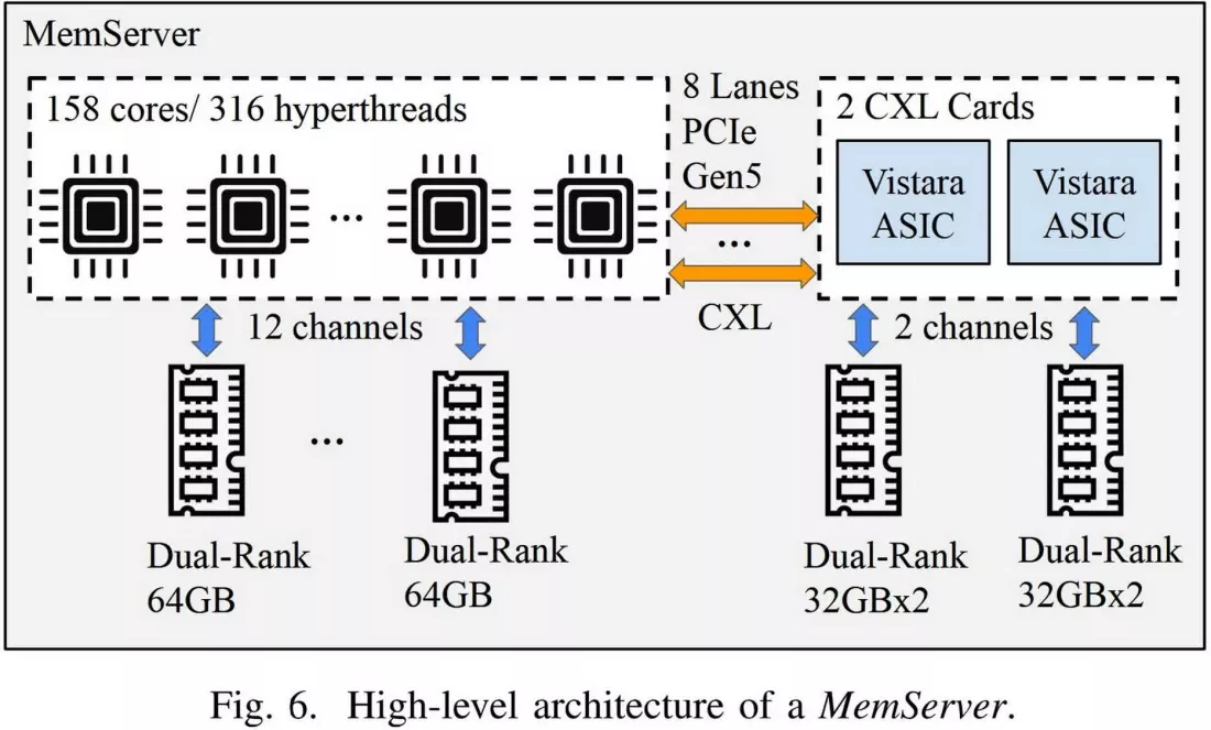 Meta在仅支持新一代内存的AI服务器上成功“缝合”旧款DDR4