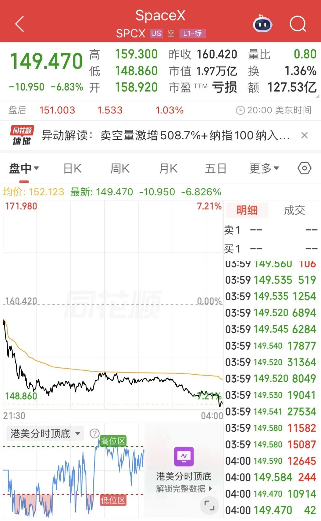 SpaceX入指首日股价跌至上市新低