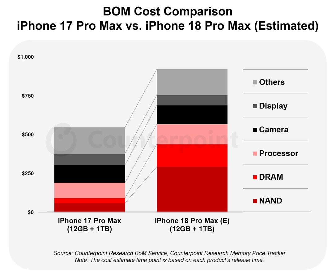 NAND成为苹果iPhone 18 Pro Max的最大成本组成部分 单价超过250美元