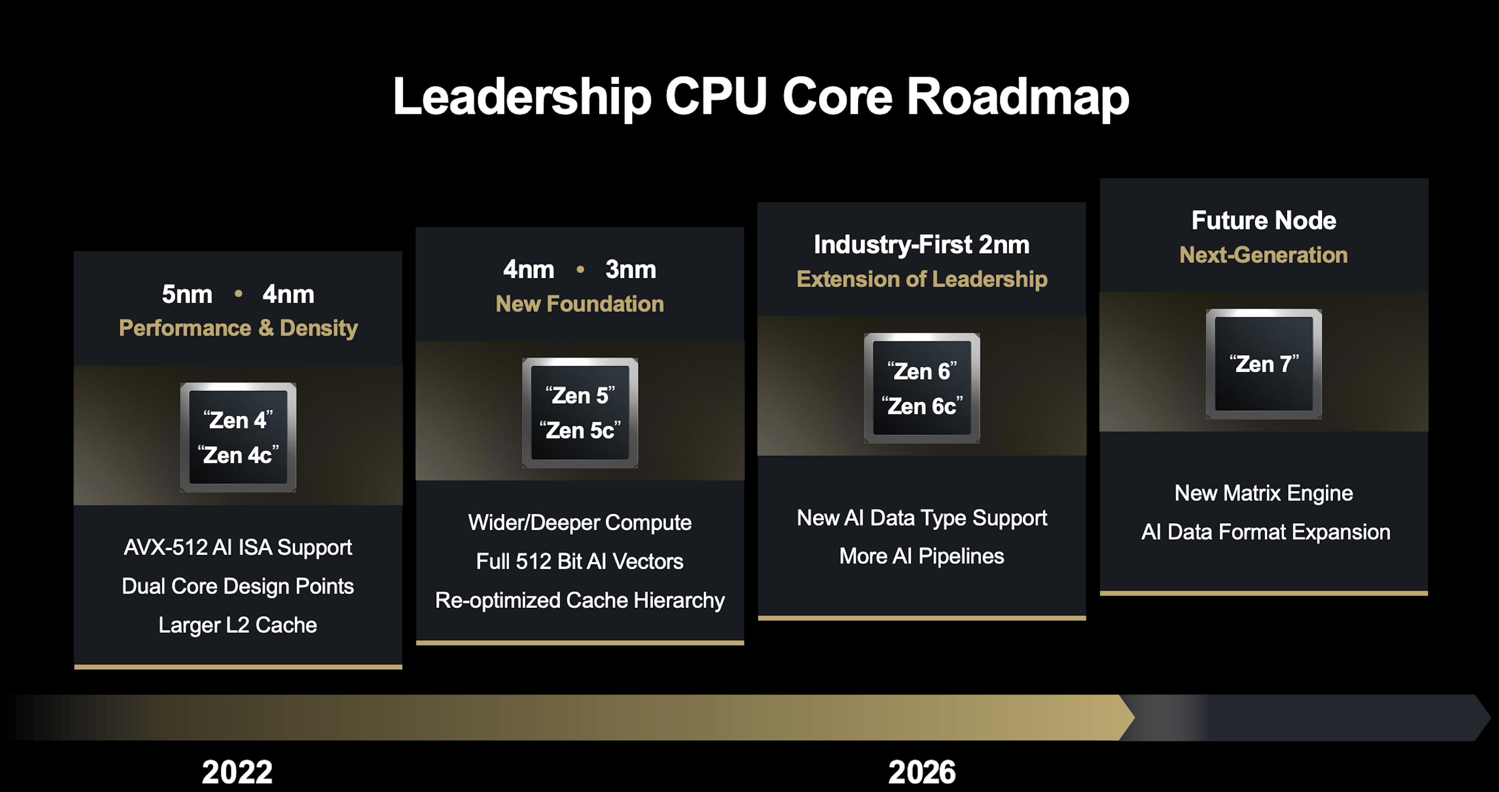 AMD Zen 6架构首秀 256核EPYC处理器助力AI性能大幅跃升
