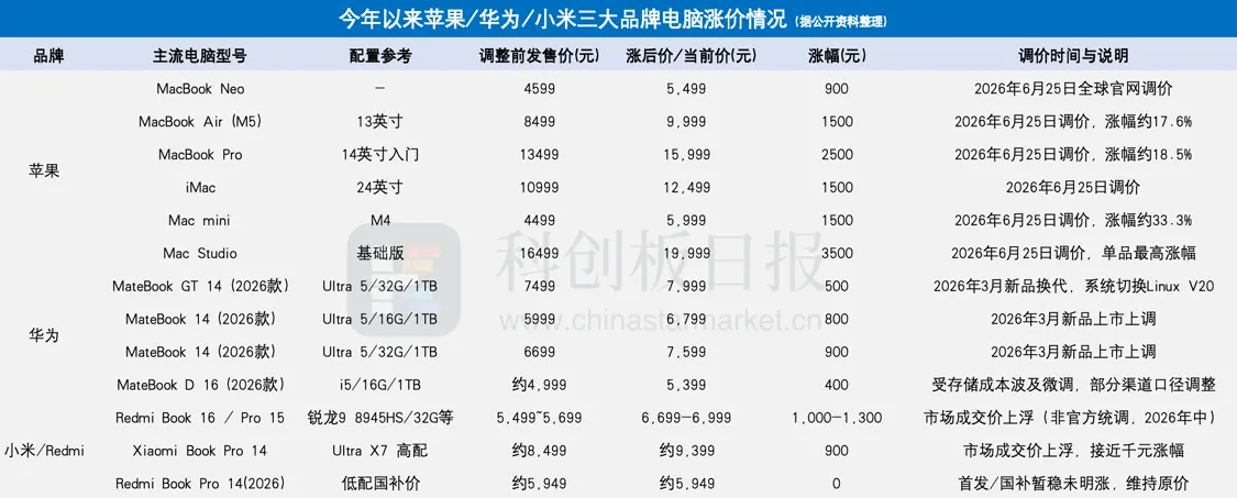 从300元到1000元 华强北内存暴涨下的消费电子困局