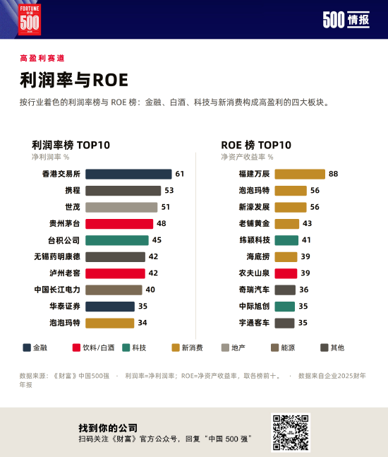 2026《财富》中国500强揭晓 腾讯成最赚钱互联网企业