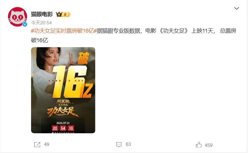 《功夫女足》票房破16亿 强势领跑暑期档