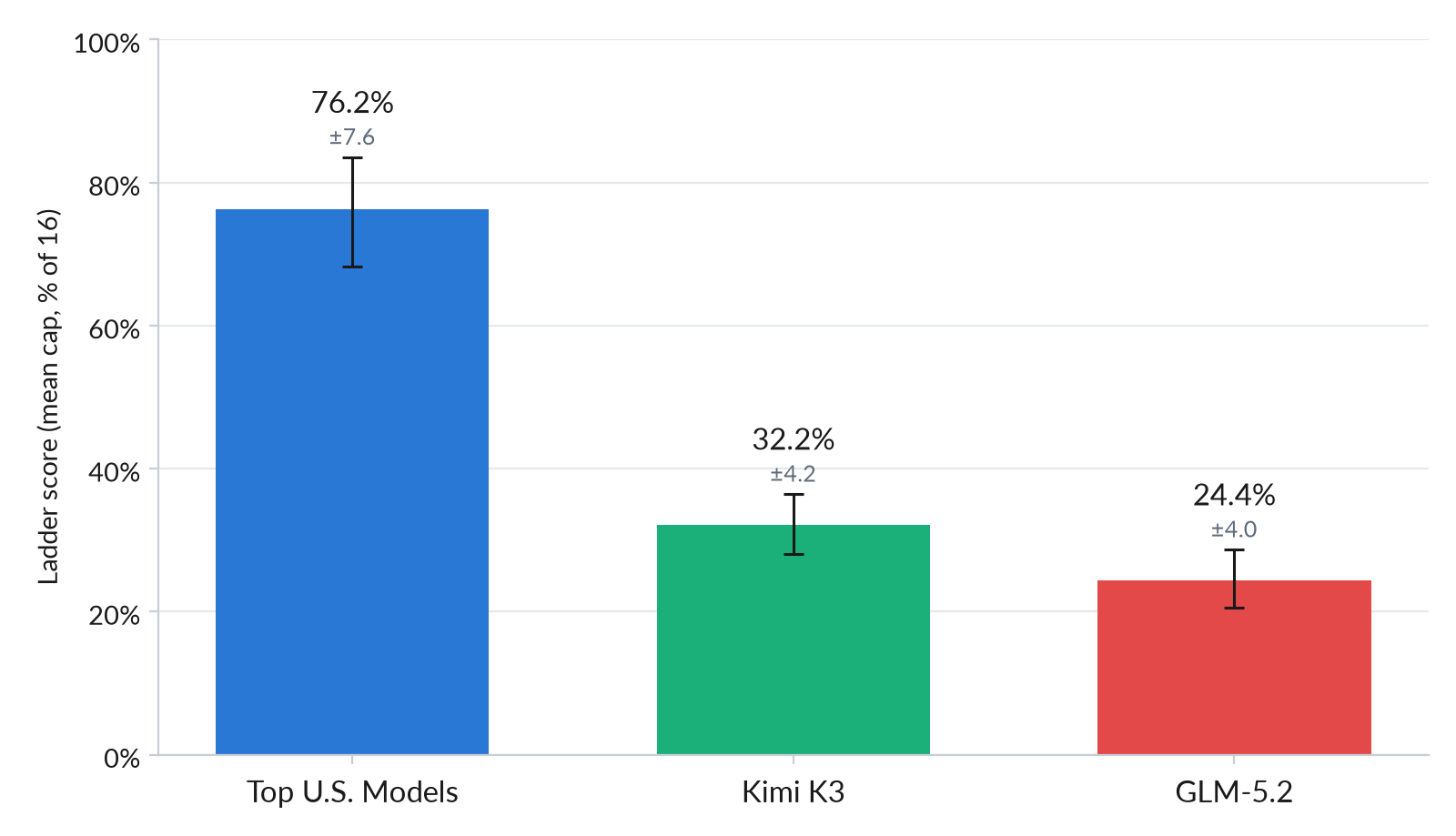 英美AI安全研究所发布对月之暗面Kimi K3网络安全能力的联合评估
