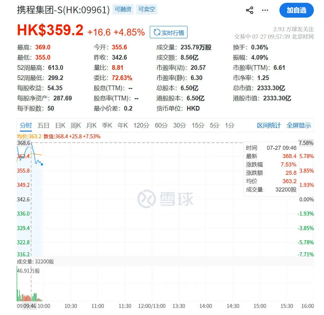 携程港股开盘大涨 涨幅超7%