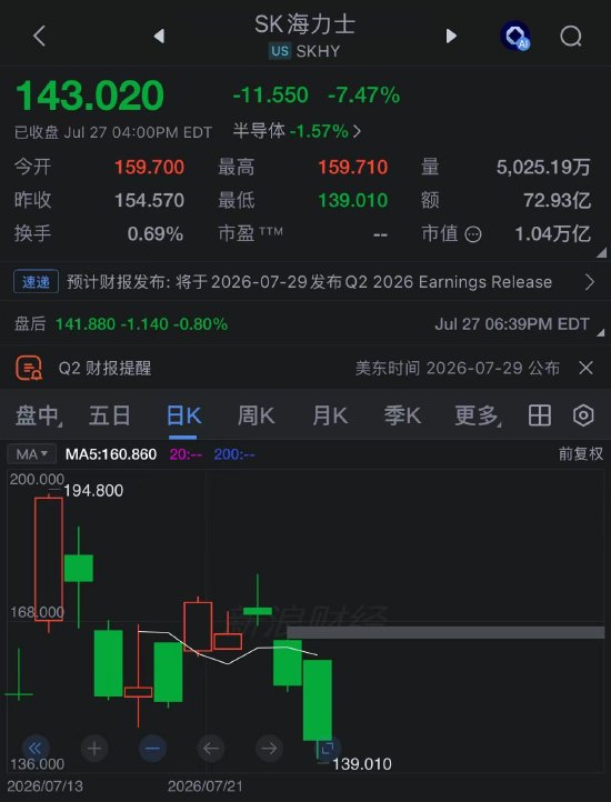 SK海力士ADR跌破发行价 半导体板块遭遇抛售潮