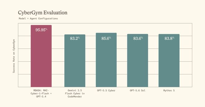 从11.9%飙到95.95% 微软屠榜网安基准 真正王牌不是大模型