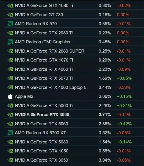Steam7月软硬件调查报告发布:16GB显存反超8GB登顶 RTX 3060稳居榜首