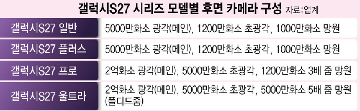 消息称三星Galaxy S27 Pro将搭载1200万像素长焦镜头