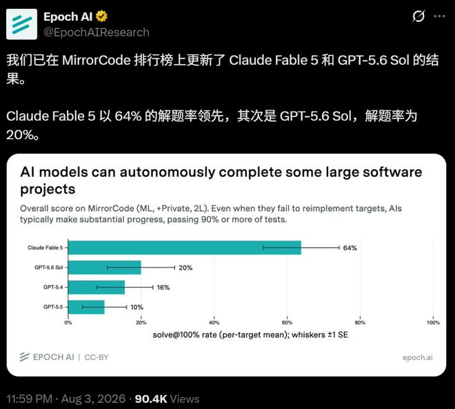 Claude Fable 5以64%的绝对成功率再次登顶MirrorCode榜单