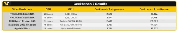 NVIDIA RTX Spark N1X最新跑分 甩开AMD、Intel却依然落后苹果